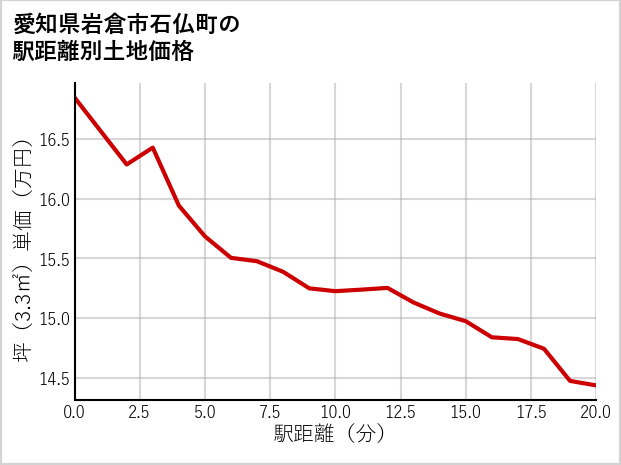 愛知県岩倉市石仏町の徒歩距離別の土地坪単価