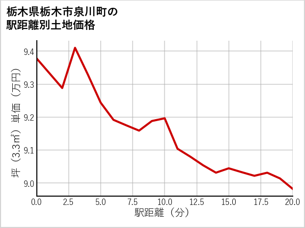 栃木県栃木市泉川町の徒歩距離別の土地坪単価
