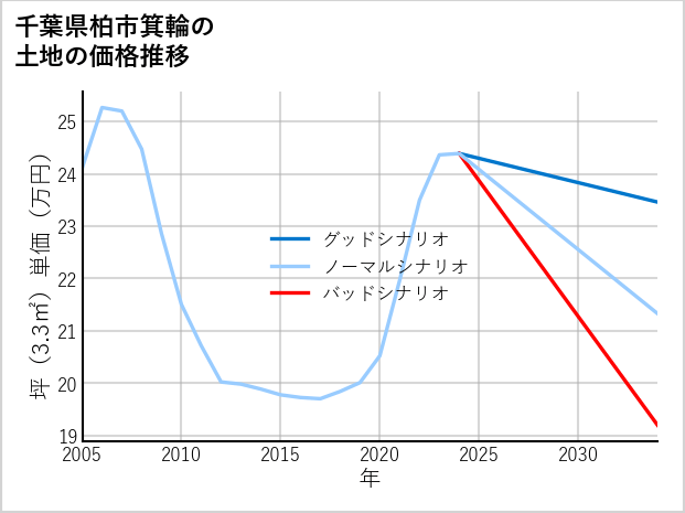 千葉県柏市箕輪の土地価格推移