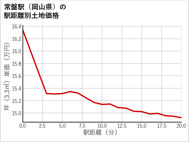 常盤駅（岡山県）の徒歩距離別の土地坪単価