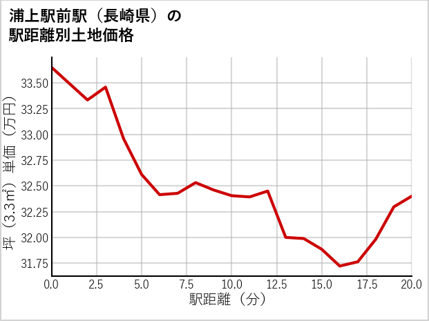 浦上駅前駅（長崎県）の徒歩距離別の土地坪単価