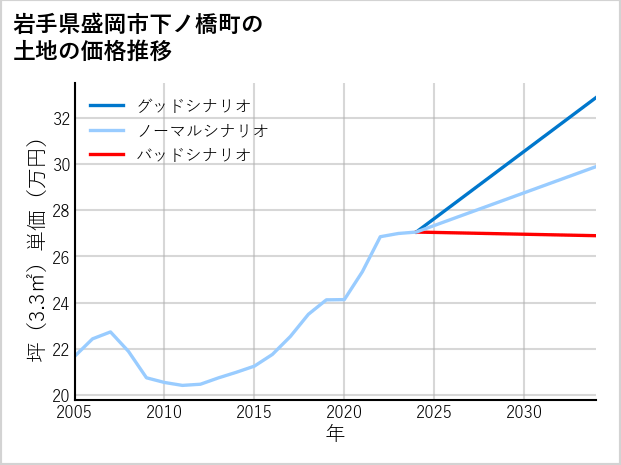 岩手県盛岡市下ノ橋町の土地価格推移