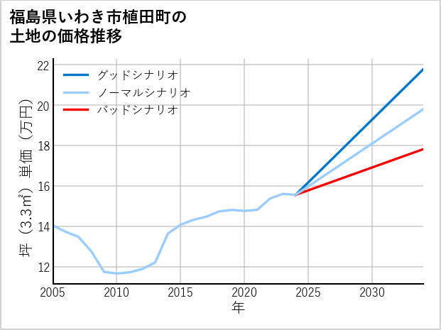 福島県いわき市植田町の土地価格推移