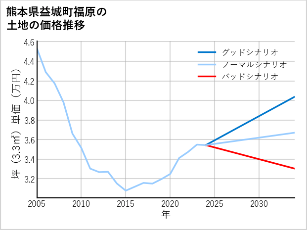 熊本県益城町福原の土地価格推移
