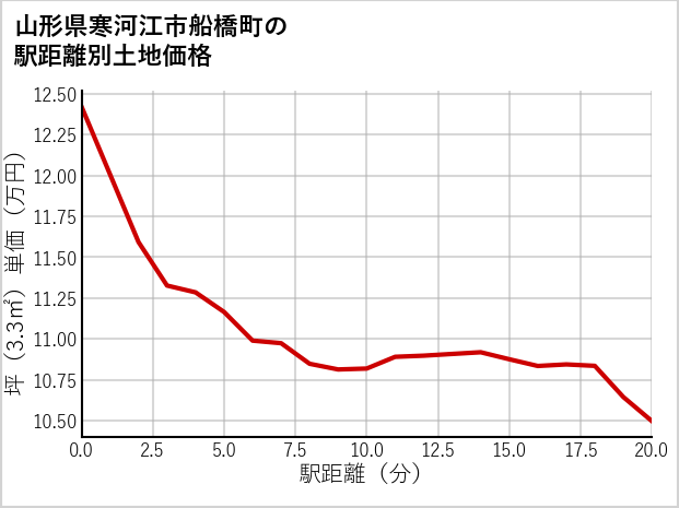 山形県寒河江市船橋町の徒歩距離別の土地坪単価