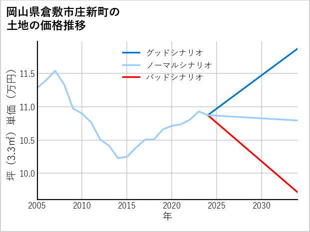 岡山県倉敷市庄新町の土地価格推移