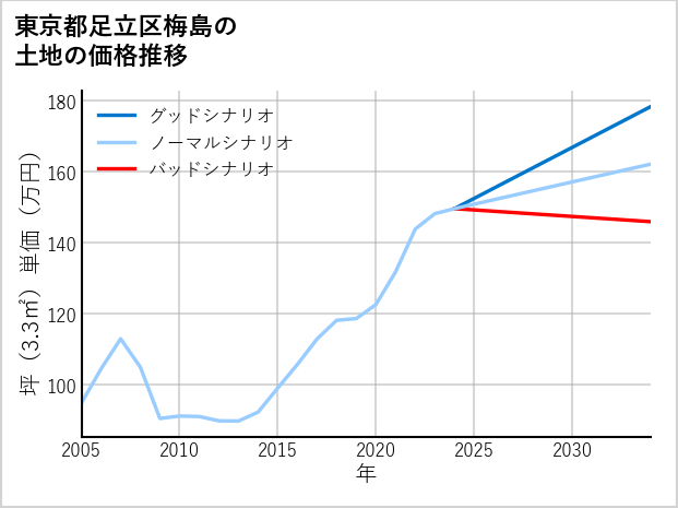 東京都足立区梅島の土地価格推移
