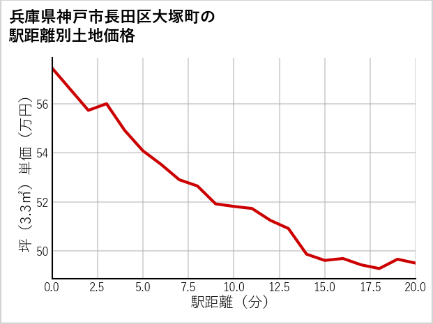 兵庫県神戸市長田区大塚町の徒歩距離別の土地坪単価