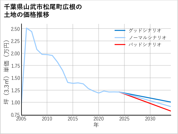 千葉県山武市松尾町広根の土地価格推移