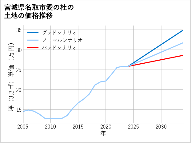 宮城県名取市愛の杜の土地価格推移