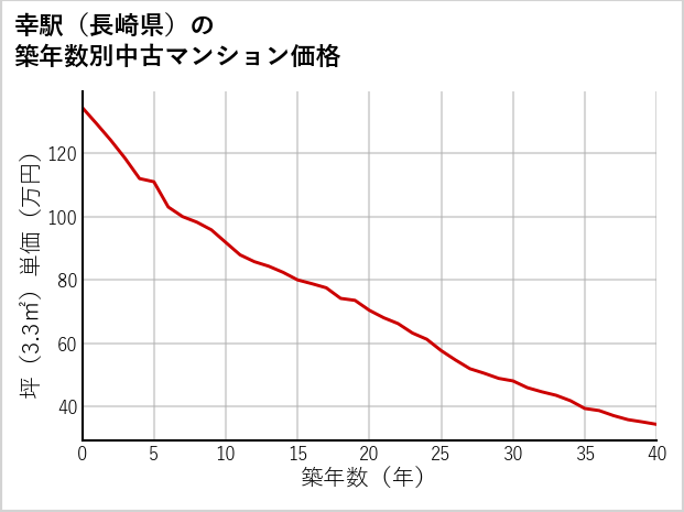 幸駅（長崎県）の築年数別の中古マンション坪単価