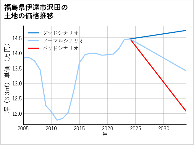 福島県伊達市沢田の土地価格推移