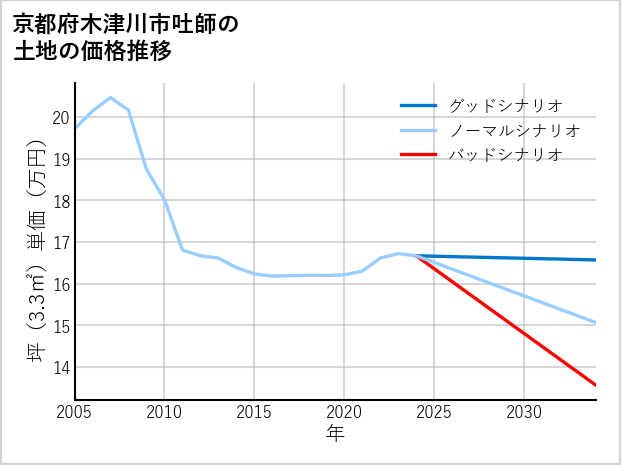 京都府木津川市吐師の土地価格推移