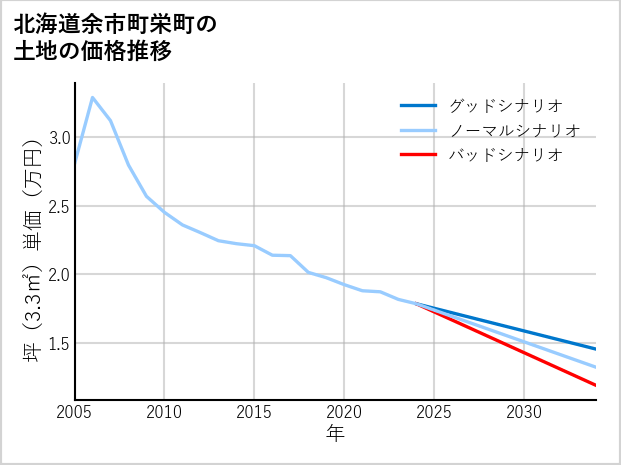 北海道余市町栄町の土地価格推移