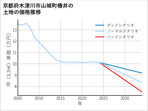 京都府木津川市山城町椿井の土地価格推移