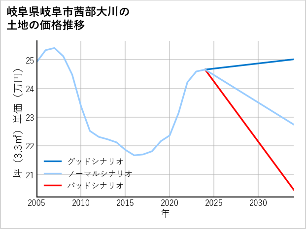 岐阜県岐阜市茜部大川の土地価格推移