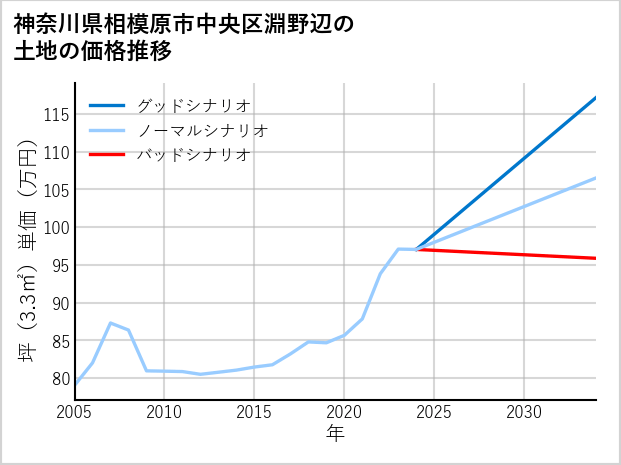神奈川県相模原市中央区淵野辺の土地価格推移