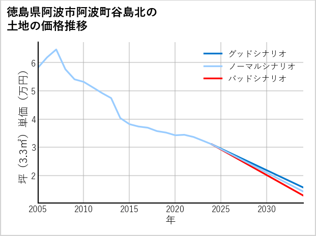 徳島県阿波市阿波町谷島北の土地価格推移