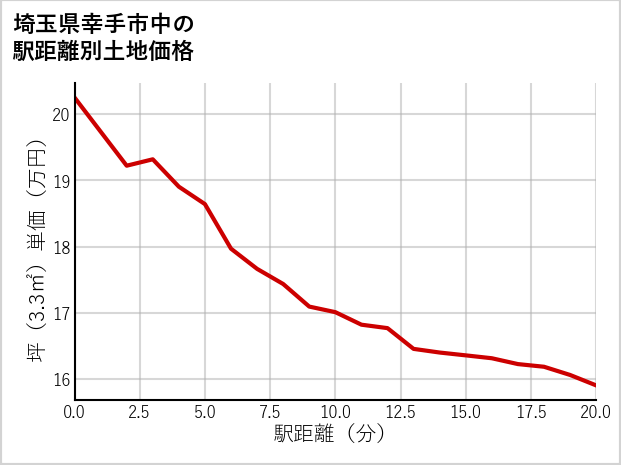 埼玉県幸手市中の徒歩距離別の土地坪単価
