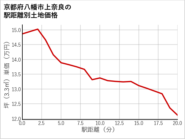 京都府八幡市上奈良の徒歩距離別の土地坪単価