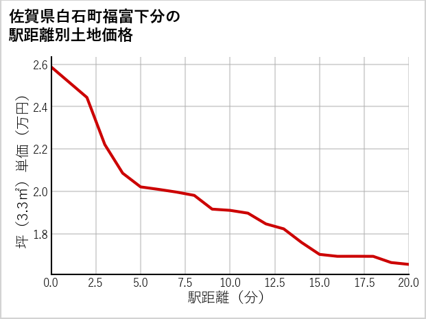 佐賀県白石町福富下分の徒歩距離別の土地坪単価