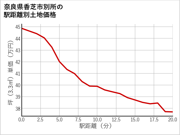 奈良県香芝市別所の徒歩距離別の土地坪単価