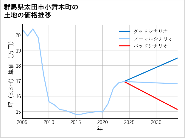 群馬県太田市小舞木町の土地価格推移