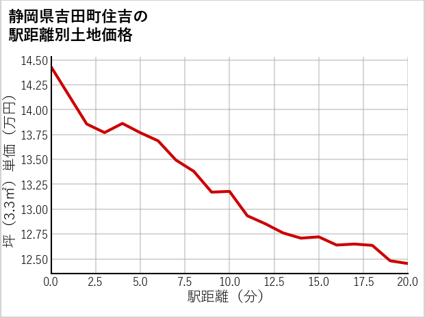 静岡県吉田町住吉の徒歩距離別の土地坪単価
