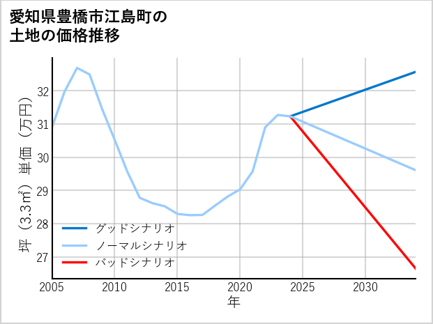 愛知県豊橋市江島町の土地価格推移