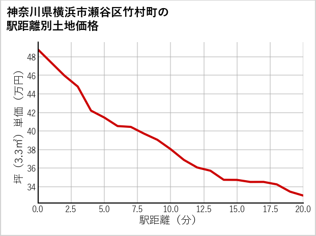 神奈川県横浜市瀬谷区竹村町の徒歩距離別の土地坪単価