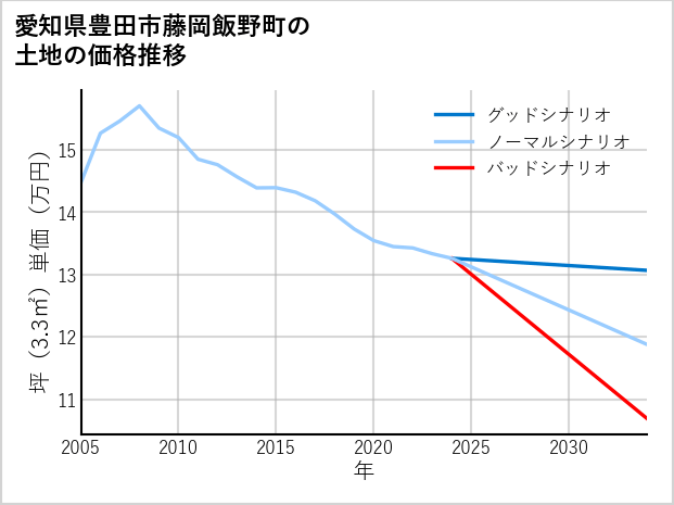 愛知県豊田市藤岡飯野町の土地価格推移