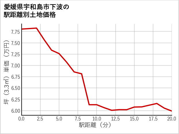 愛媛県宇和島市下波の徒歩距離別の土地坪単価