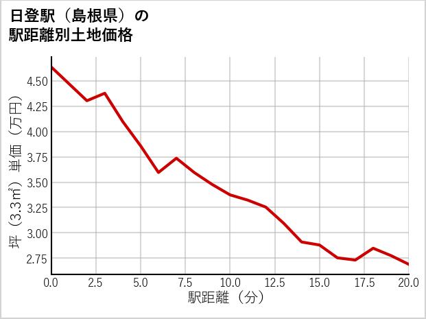 日登駅（島根県）の徒歩距離別の土地坪単価
