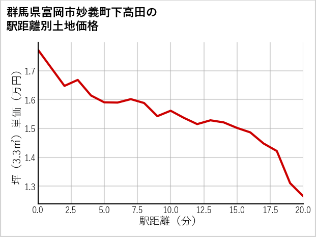 群馬県富岡市妙義町下高田の徒歩距離別の土地坪単価