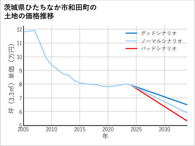 茨城県ひたちなか市和田町の土地価格推移