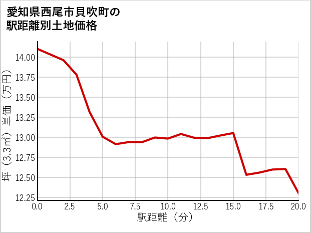 愛知県西尾市貝吹町の徒歩距離別の土地坪単価