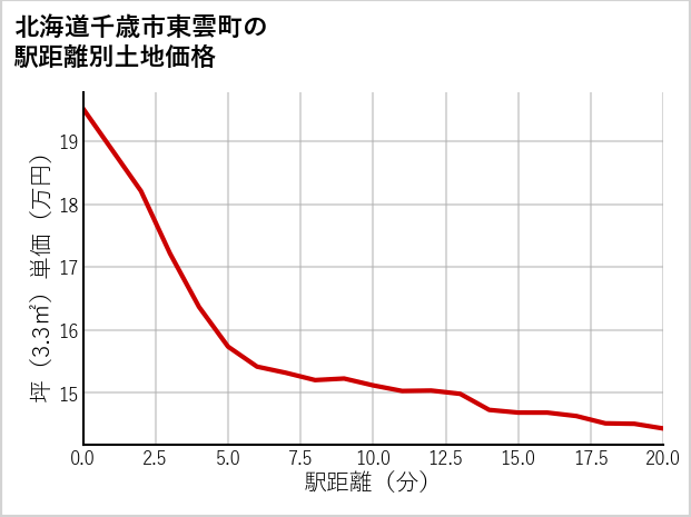 北海道千歳市東雲町の徒歩距離別の土地坪単価