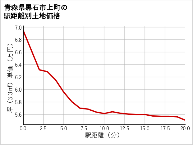 青森県黒石市上町の徒歩距離別の土地坪単価