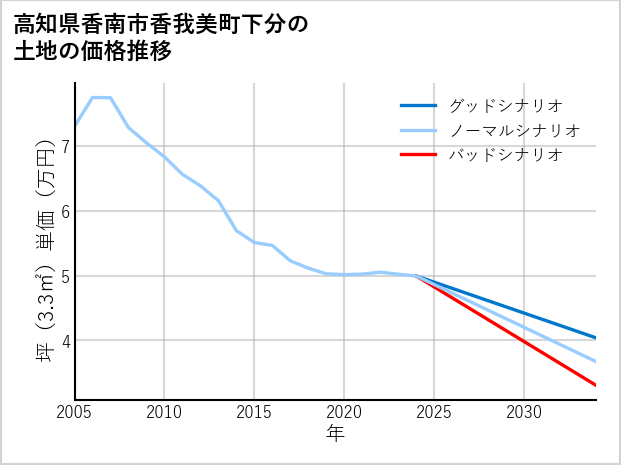 高知県香南市香我美町下分の土地価格推移