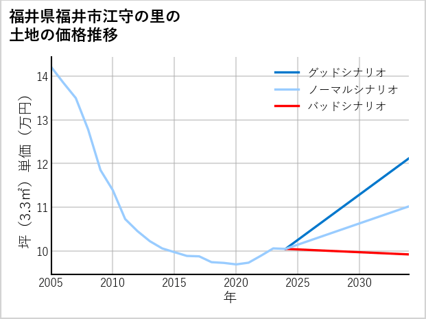 福井県福井市江守の里の土地価格推移