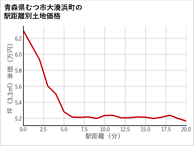 青森県むつ市大湊浜町の徒歩距離別の土地坪単価