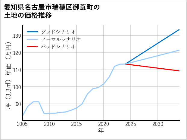 愛知県名古屋市瑞穂区御莨町の土地価格推移