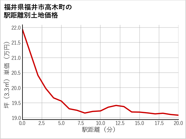 福井県福井市高木町の徒歩距離別の土地坪単価