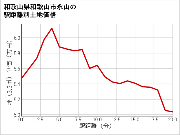 和歌山県和歌山市永山の徒歩距離別の土地坪単価