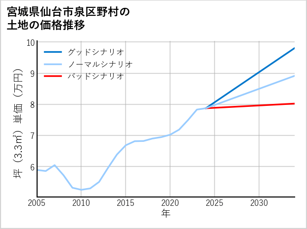 宮城県仙台市泉区野村の土地価格推移