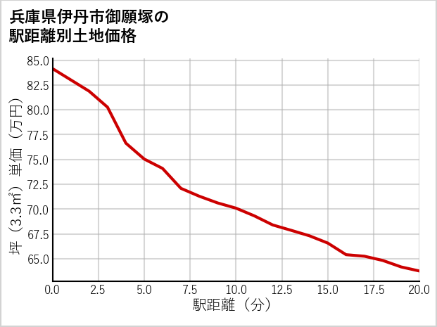 兵庫県伊丹市御願塚の徒歩距離別の土地坪単価
