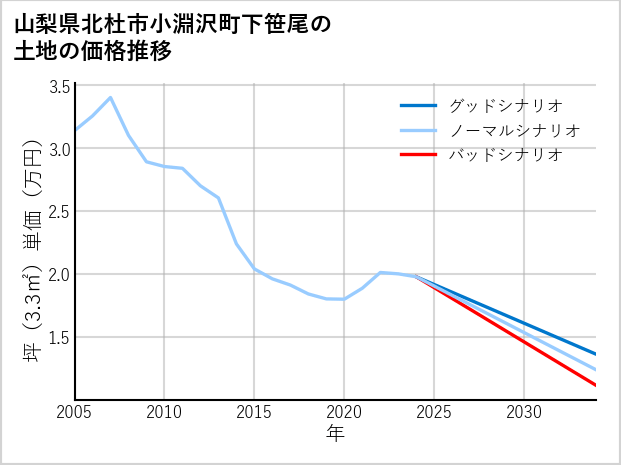 山梨県北杜市小淵沢町下笹尾の土地価格推移
