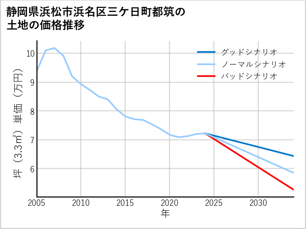 静岡県浜松市浜名区三ケ日町都筑の土地価格推移