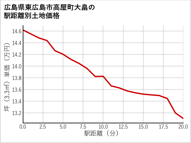 広島県東広島市高屋町大畠の徒歩距離別の土地坪単価