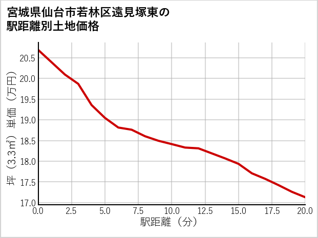 宮城県仙台市若林区遠見塚東の徒歩距離別の土地坪単価